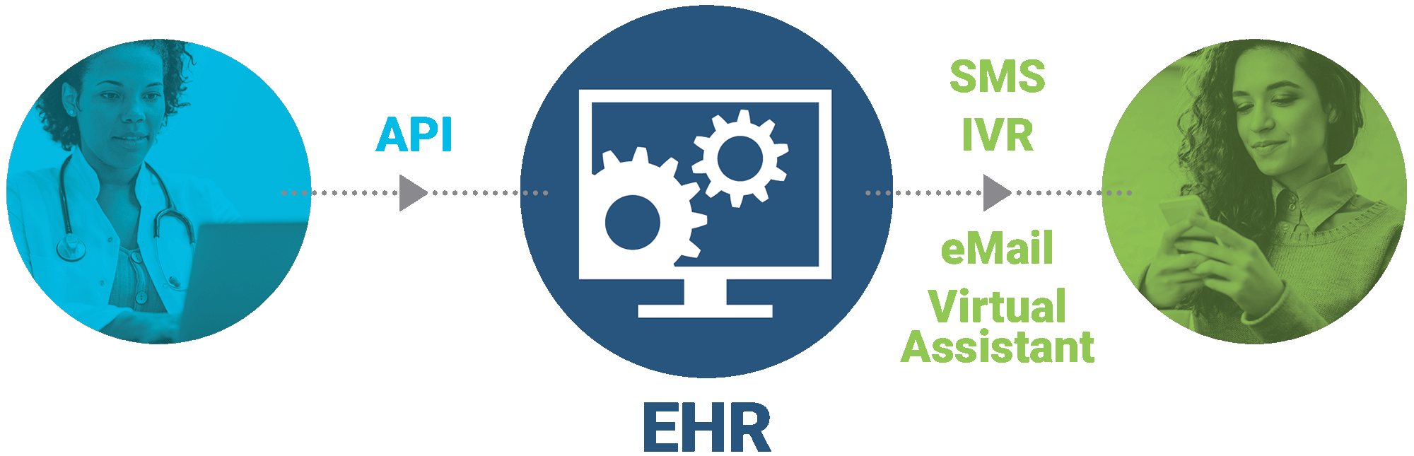 API-EHR-SMS IVR eMail Virtual Graphic-1